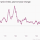 Image for article titled Janet Yellen’s Fed is more revolutionary than Ben Bernanke’s ever was